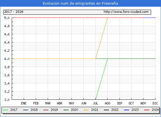 Evolucin de los emigrantes censados en el extranjero para el Municipio de Fresnea