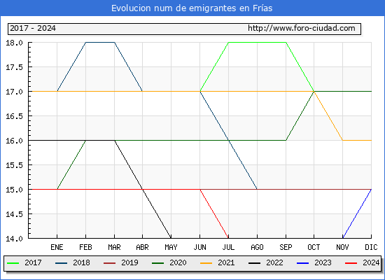 Evolucin de los emigrantes censados en el extranjero para el Municipio de Fras