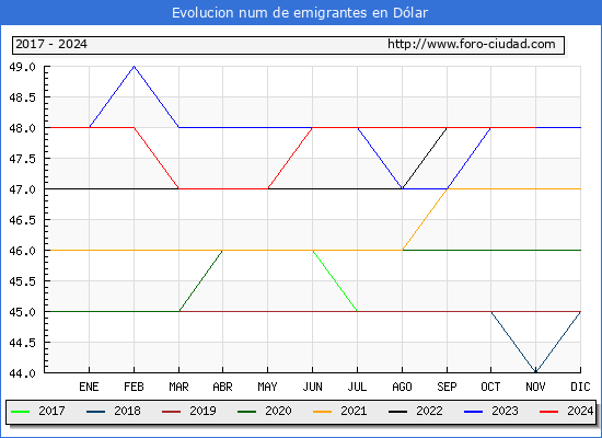 Evolucin de los emigrantes censados en el extranjero para el Municipio de Dlar