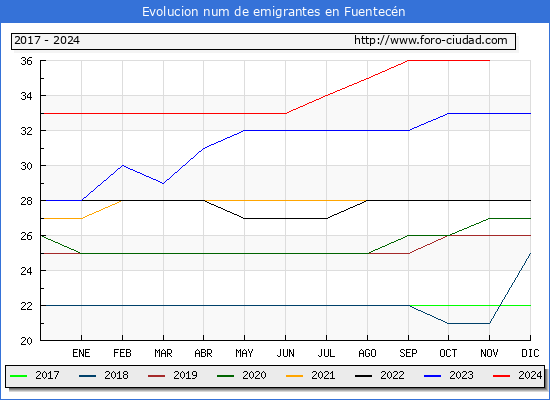 Evolucin de los emigrantes censados en el extranjero para el Municipio de Fuentecn