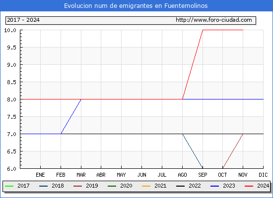 Evolucin de los emigrantes censados en el extranjero para el Municipio de Fuentemolinos