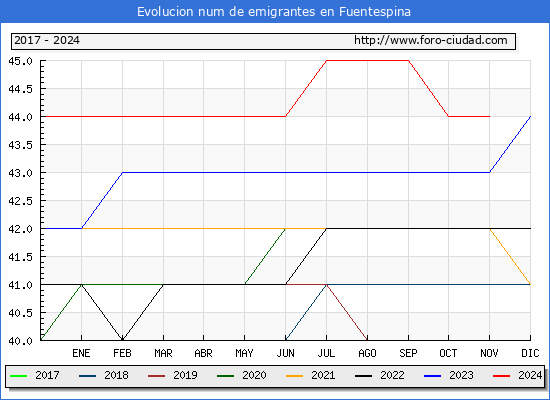 Evolucin de los emigrantes censados en el extranjero para el Municipio de Fuentespina