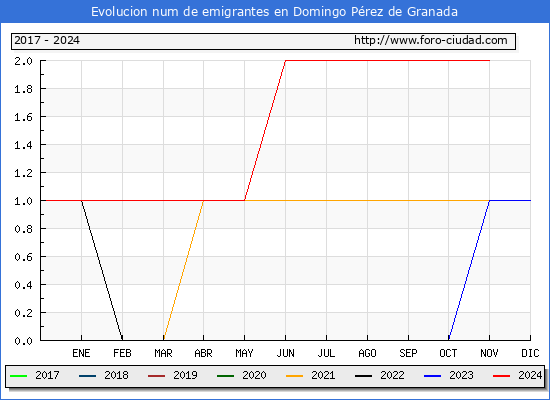 Evolucin de los emigrantes censados en el extranjero para el Municipio de Domingo Prez de Granada