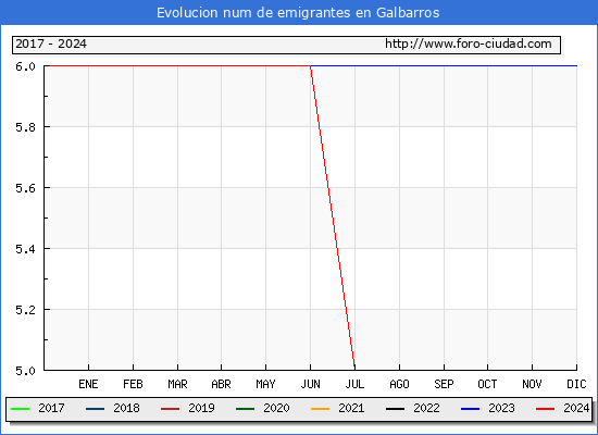 Evolucin de los emigrantes censados en el extranjero para el Municipio de Galbarros