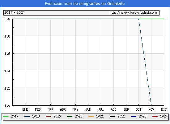 Evolucin de los emigrantes censados en el extranjero para el Municipio de Grisalea
