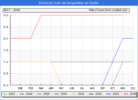 Evolucin de los emigrantes censados en el extranjero para el Municipio de Ddar