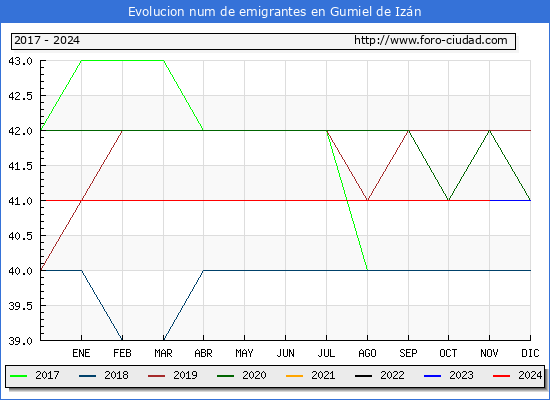Evolucin de los emigrantes censados en el extranjero para el Municipio de Gumiel de Izn