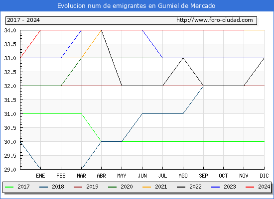 Evolucin de los emigrantes censados en el extranjero para el Municipio de Gumiel de Mercado