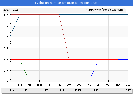 Evolucin de los emigrantes censados en el extranjero para el Municipio de Hontanas