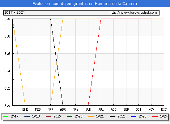 Evolucin de los emigrantes censados en el extranjero para el Municipio de Hontoria de la Cantera