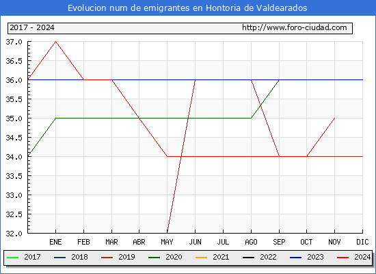 Evolucin de los emigrantes censados en el extranjero para el Municipio de Hontoria de Valdearados