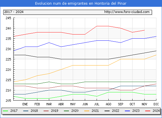 Evolucin de los emigrantes censados en el extranjero para el Municipio de Hontoria del Pinar