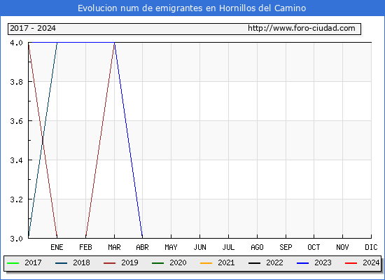 Evolucin de los emigrantes censados en el extranjero para el Municipio de Hornillos del Camino