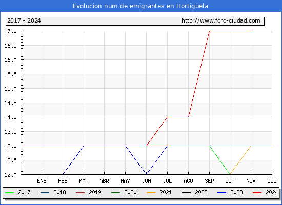 Evolucin de los emigrantes censados en el extranjero para el Municipio de Hortigela