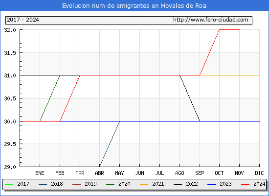 Evolucin de los emigrantes censados en el extranjero para el Municipio de Hoyales de Roa