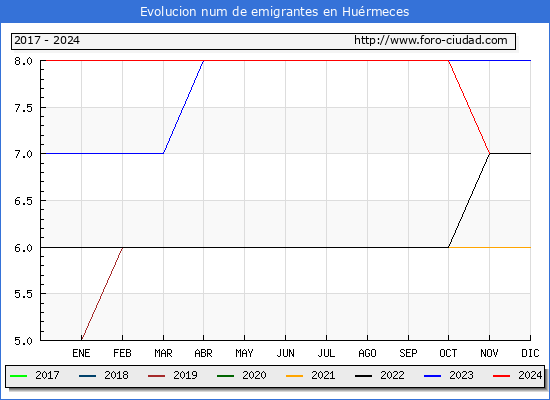 Evolucin de los emigrantes censados en el extranjero para el Municipio de Hurmeces