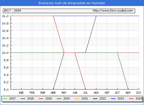 Evolucin de los emigrantes censados en el extranjero para el Municipio de Humada