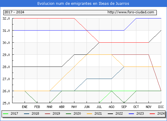 Evolucin de los emigrantes censados en el extranjero para el Municipio de Ibeas de Juarros