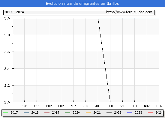 Evolucin de los emigrantes censados en el extranjero para el Municipio de Ibrillos