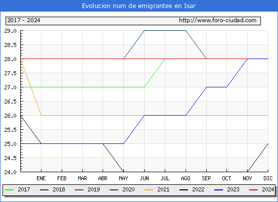 Evolucin de los emigrantes censados en el extranjero para el Municipio de Isar