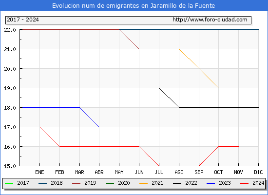 Evolucin de los emigrantes censados en el extranjero para el Municipio de Jaramillo de la Fuente