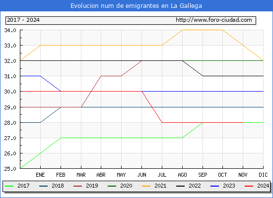 Evolucin de los emigrantes censados en el extranjero para el Municipio de La Gallega