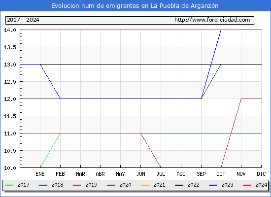 Evolucin de los emigrantes censados en el extranjero para el Municipio de La Puebla de Arganzn