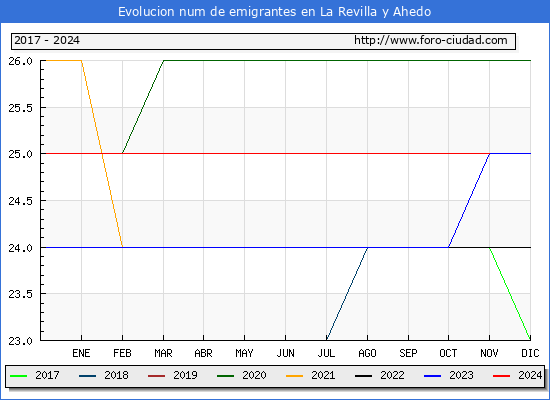 Evolucin de los emigrantes censados en el extranjero para el Municipio de La Revilla y Ahedo