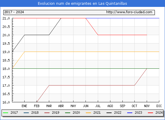 Evolucin de los emigrantes censados en el extranjero para el Municipio de Las Quintanillas