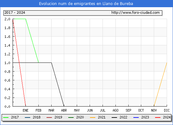Evolucin de los emigrantes censados en el extranjero para el Municipio de Llano de Bureba