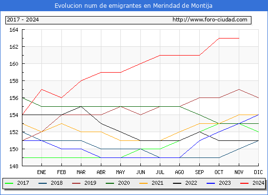 Evolucin de los emigrantes censados en el extranjero para el Municipio de Merindad de Montija