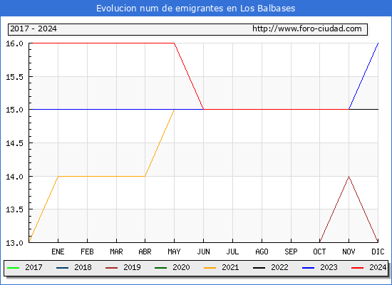 Evolucin de los emigrantes censados en el extranjero para el Municipio de Los Balbases