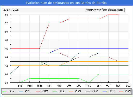 Evolucin de los emigrantes censados en el extranjero para el Municipio de Los Barrios de Bureba