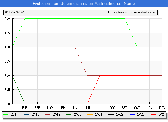 Evolucin de los emigrantes censados en el extranjero para el Municipio de Madrigalejo del Monte