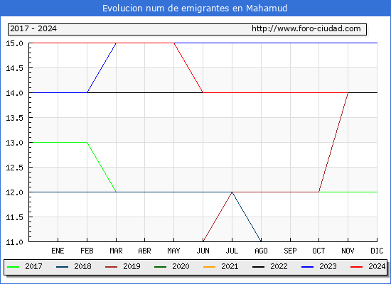 Evolucin de los emigrantes censados en el extranjero para el Municipio de Mahamud