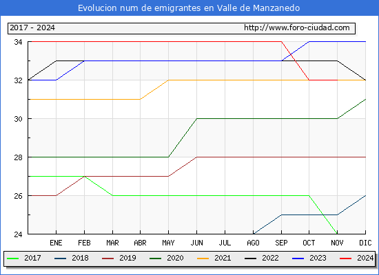 Evolucin de los emigrantes censados en el extranjero para el Municipio de Valle de Manzanedo