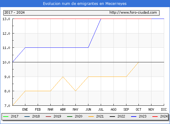 Evolucin de los emigrantes censados en el extranjero para el Municipio de Mecerreyes
