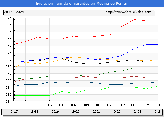 Evolucin de los emigrantes censados en el extranjero para el Municipio de Medina de Pomar