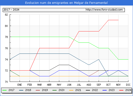 Evolucin de los emigrantes censados en el extranjero para el Municipio de Melgar de Fernamental