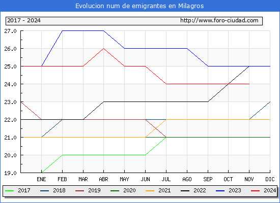 Evolucin de los emigrantes censados en el extranjero para el Municipio de Milagros