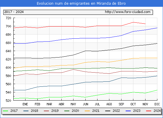 Evolucin de los emigrantes censados en el extranjero para el Municipio de Miranda de Ebro