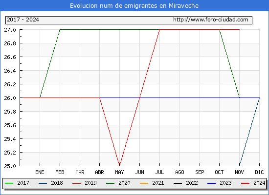 Evolucin de los emigrantes censados en el extranjero para el Municipio de Miraveche