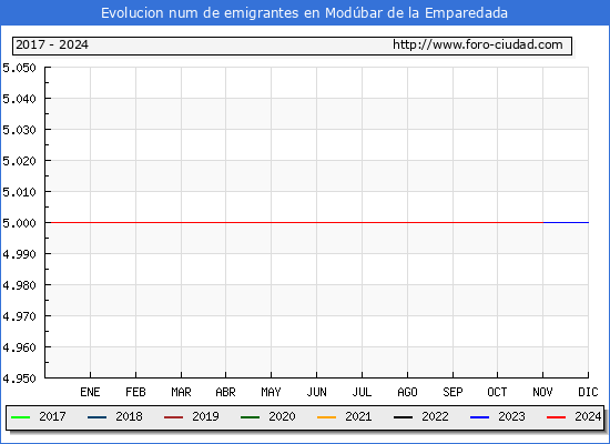 Evolucin de los emigrantes censados en el extranjero para el Municipio de Modbar de la Emparedada