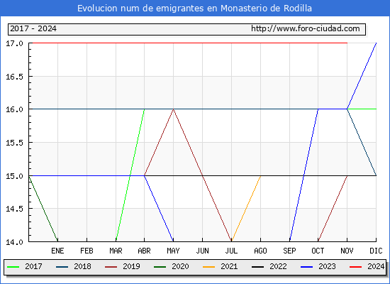 Evolucin de los emigrantes censados en el extranjero para el Municipio de Monasterio de Rodilla