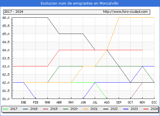 Evolucin de los emigrantes censados en el extranjero para el Municipio de Moncalvillo