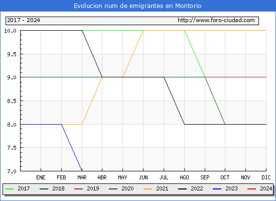 Evolucin de los emigrantes censados en el extranjero para el Municipio de Montorio
