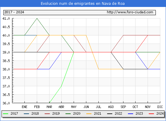 Evolucin de los emigrantes censados en el extranjero para el Municipio de Nava de Roa