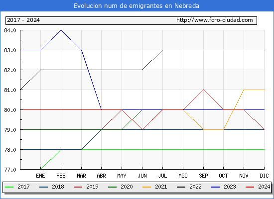 Evolucin de los emigrantes censados en el extranjero para el Municipio de Nebreda