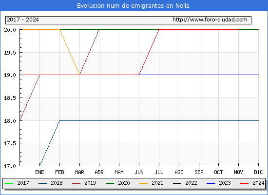 Evolucin de los emigrantes censados en el extranjero para el Municipio de Neila