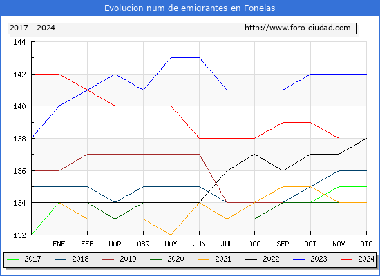 Evolucin de los emigrantes censados en el extranjero para el Municipio de Fonelas